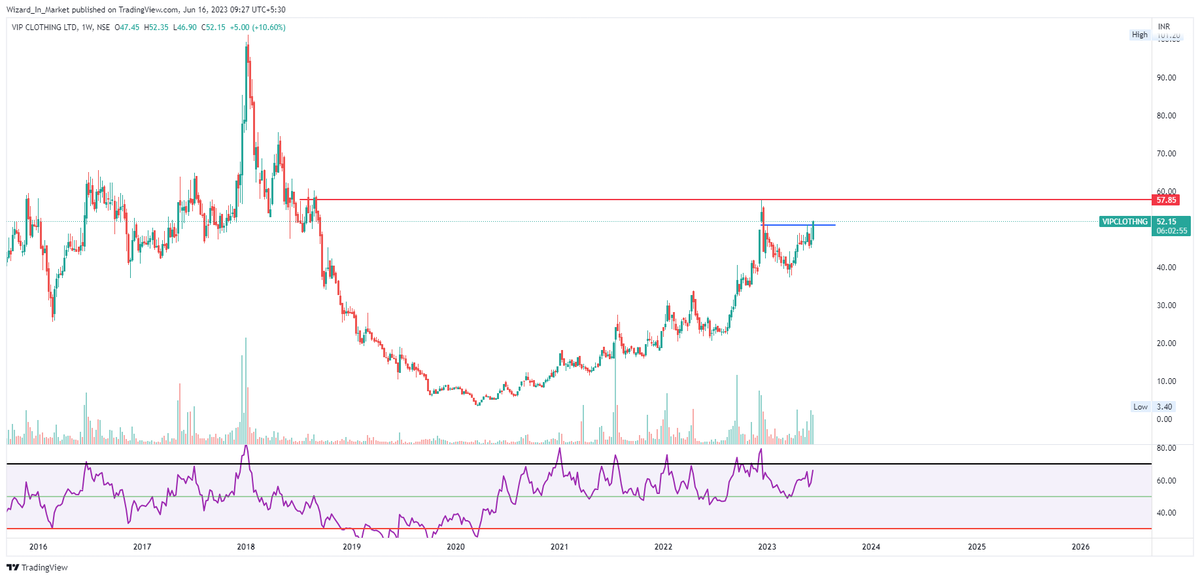 WizardInMarket's tweet photo. #VIPCLOTHING - CMP 52
A weekly close above 51 will be good for this. https://t.co/tFAUM1HYG6
