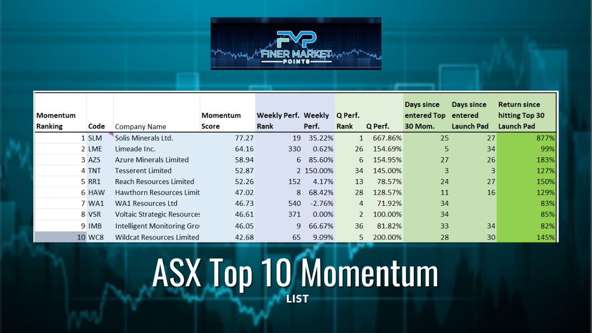 #ASX's Top 10 #Momentum Stocks for Today: $SLM $LME $AZS $TNT #RR1 $HAW #WA1 $VSR $IMB #WC8 Today's Top 10 Podcast:
buzzsprout.com/2182290/130497…
#ASXNews #FinerMarketPoints