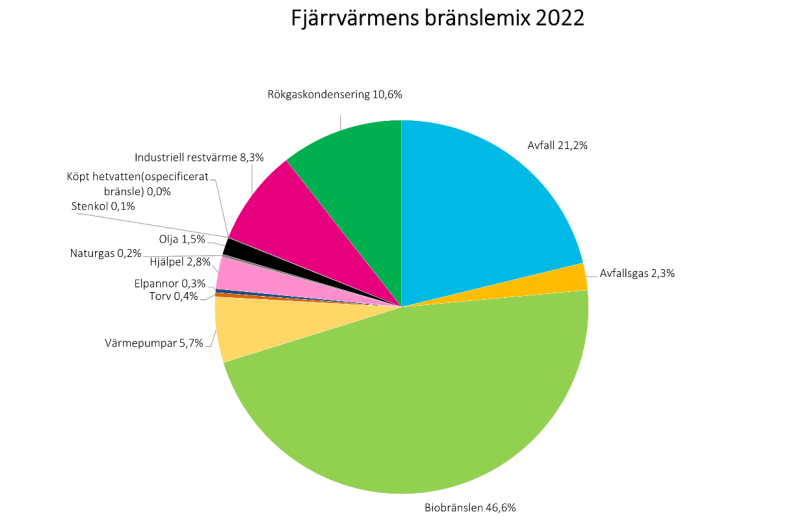 PEverhill's tweet image. Uppdaterad statistik från @energiforetagen - andelen fossila bränslen i fjärrvärmen minskade från 2,1 procent 2021 till 1,9 procent 2022.