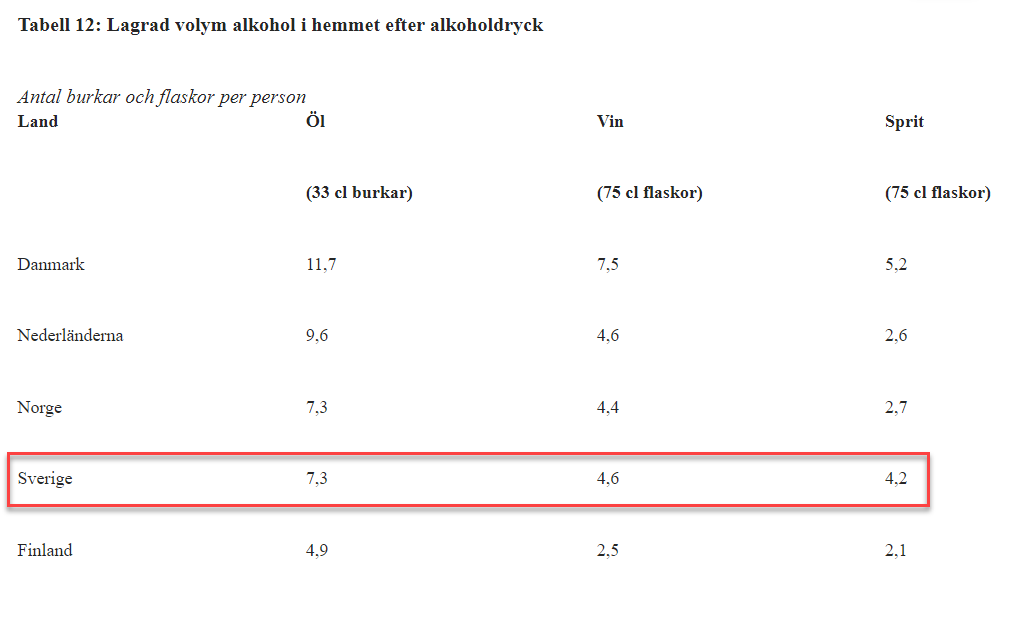 stenpoppase's tweet photo. Timbro påstår att en genomsnittlig svensk har bunkrat tillräckligt med alkohol för en fest för 35 personer.
Jag har aldrig varit på Timbro-fest, men om jag ska handla för 35 pers så köper jag nog mer (och annan fördelning) än 7 öl, 1 box vin + 1 flaska bubbel och 4 flaskor sprit. https://t.co/Wosg5hngj9