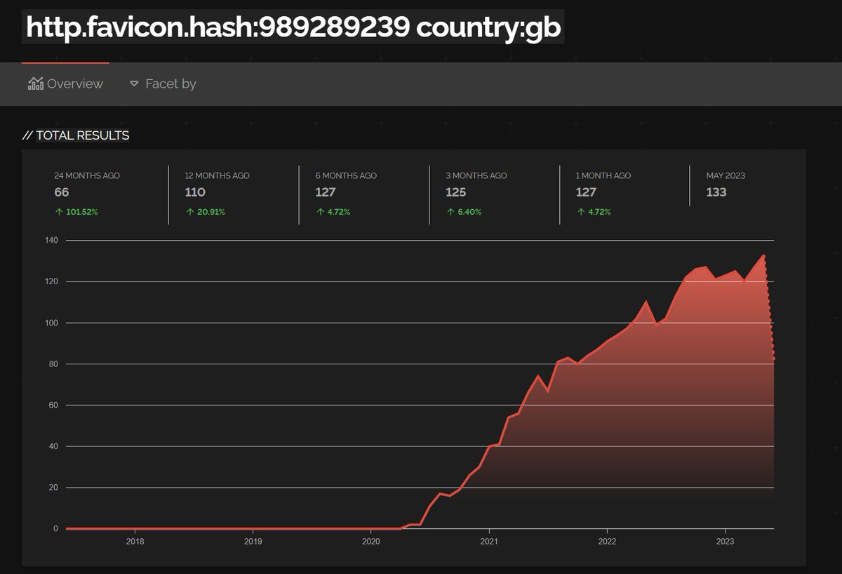 #MoveIT detection trend country GB