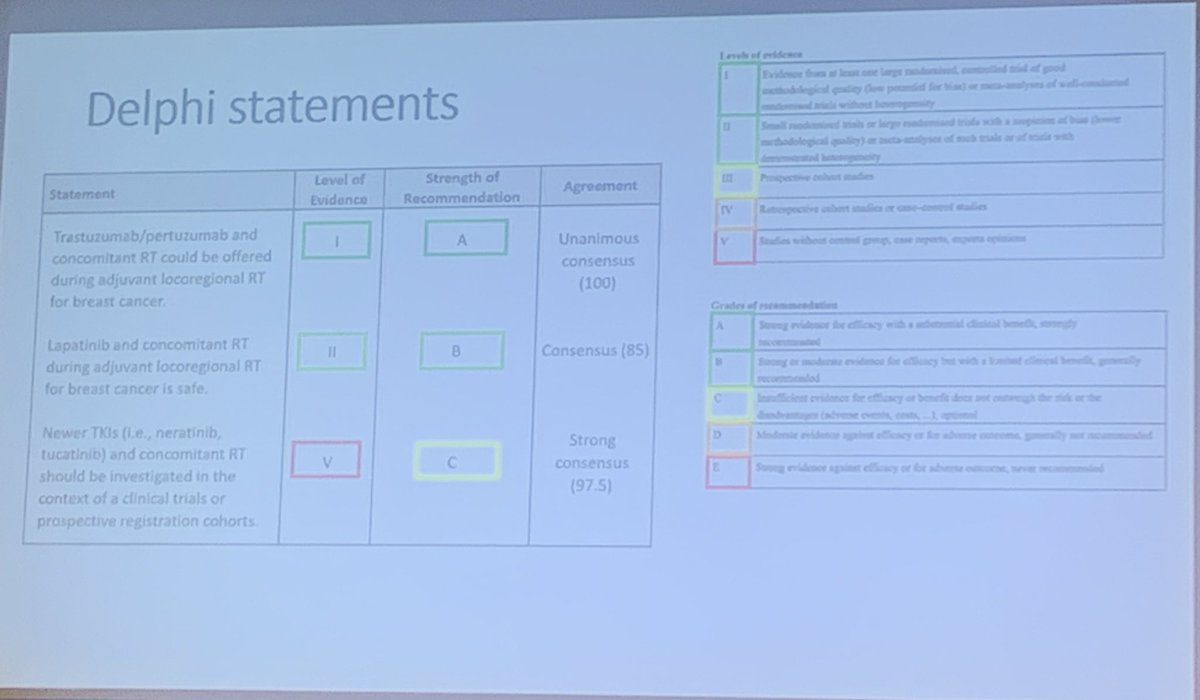 MartaPerachino's tweet photo. ➡️Combining RT with anti-Her2 agents
⛔️main concerns: ❤️‍🩹toxicity and pneumonitis (for eBC)
EARLY-SETTING
✅ Lapatinib, Trast, Pert
⚠️no data for Neratinib
MBC 
✅ Lapatibib, Trast, Pert even for intracranial RT 
@OncoAlert https://t.co/AGR9wgF6Qe
