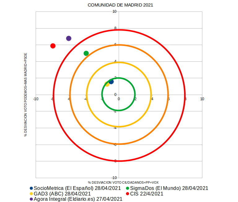 buceadorestadi3's tweet photo. Desviaciones encuestas en % respecto a resultados por bloques izq-der en 4 de las últimas elecciones :
Madrid 2021
Castilla Y León 2022
Andalucía 2022
Valencia 2023

🔴CIS
🔵Sociometrica -> ElEspañol
🟡GAD3 ->ABC
🟢SigmaDos -> ElMundo
🟣AgoraIntegral o SimpleLogica -> ElDiario https://t.co/aPw6LWtMOd