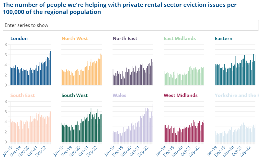 JonnyTatamHall's tweet photo. The latest @CitizensAdvice data shows that there’s a growing eviction crisis in the private rented sector.

In London and the South East we helped record numbers of private renters with eviction issues last month - but this is affecting all parts of the country. 🧵 https://t.co/0gNK7B3c9i