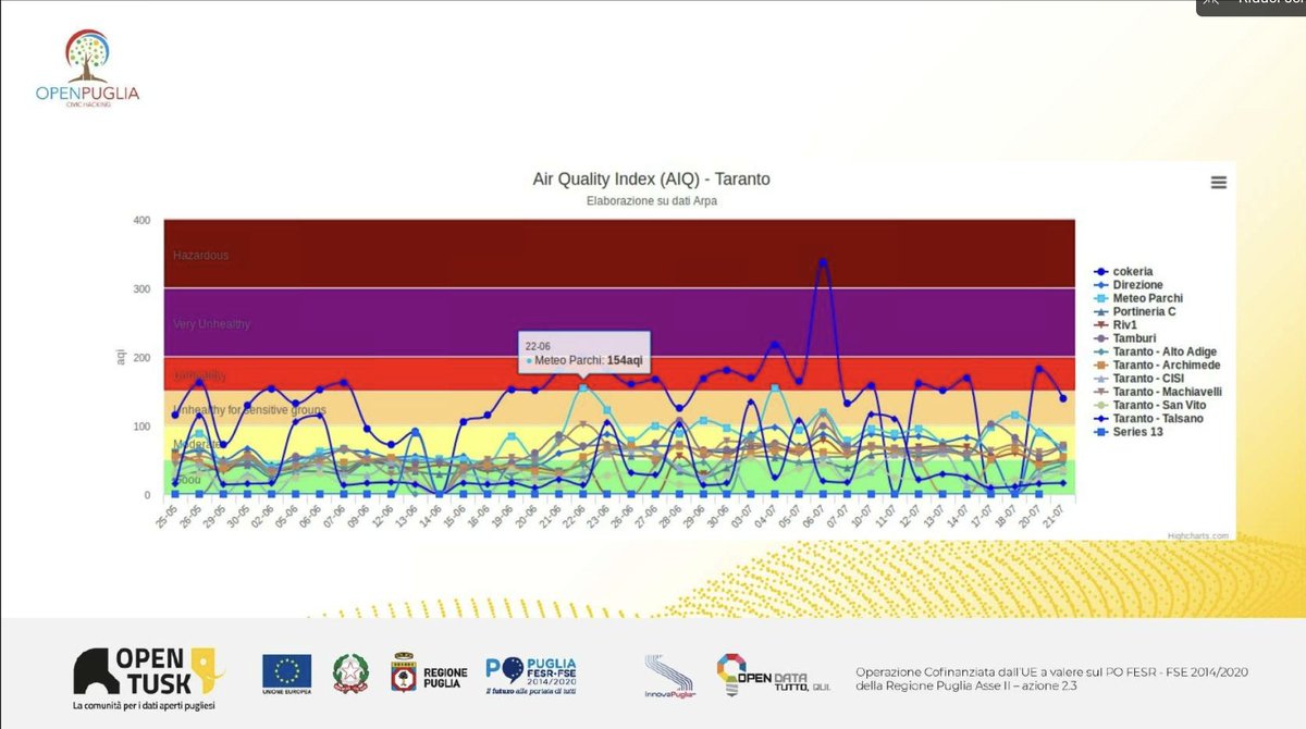 Piersoft's tweet image. AQI su Taranto tramite attività di #civichacking sui dati di Arpa Puglia grazie a #openpuglia e @vincpatruno 
Ma anche prezzi a MQ delle abitazioni che variano in base ai parametri ambientali e la vicinanza all&apos;ex Ilva
#opentusk #opendata 
Impatti ambientali su categorie come…