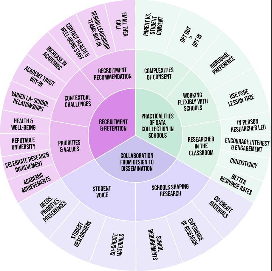 Great to see our🆕paper published today in <a href="/BioMedCentral/">BMC</a> led by <a href="/HatchLorna/">Dr Lorna Hatch</a> providing key recommendations for conducting health surveys in secondary schools🏫#OpenAccess #PublicHealth 
link.springer.com/article/10.118…