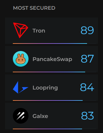 Top most secured community listed projects on DeFiance.app.

$TRX @trondao 
$CAKE @PancakeSwap
$LRC @loopringorg 
$GAL @Galxe 

#Pulse is a meticulously designed system, that aggregates data and information related to the listed protocols on #DeFianceApp