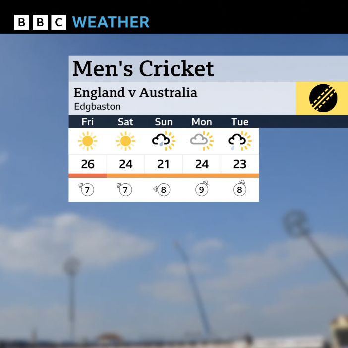 bbcweather's tweet photo. The Ashes gets underway at Edgbason where the sun is shining on what will be a hot day.

Is there prospect for rain stopping play through this 1st test though?  

@SimonOKing will be on @bbctms with the details shortly.
#ENGvAUS 🏏🔥 https://t.co/wyBgkphYPR