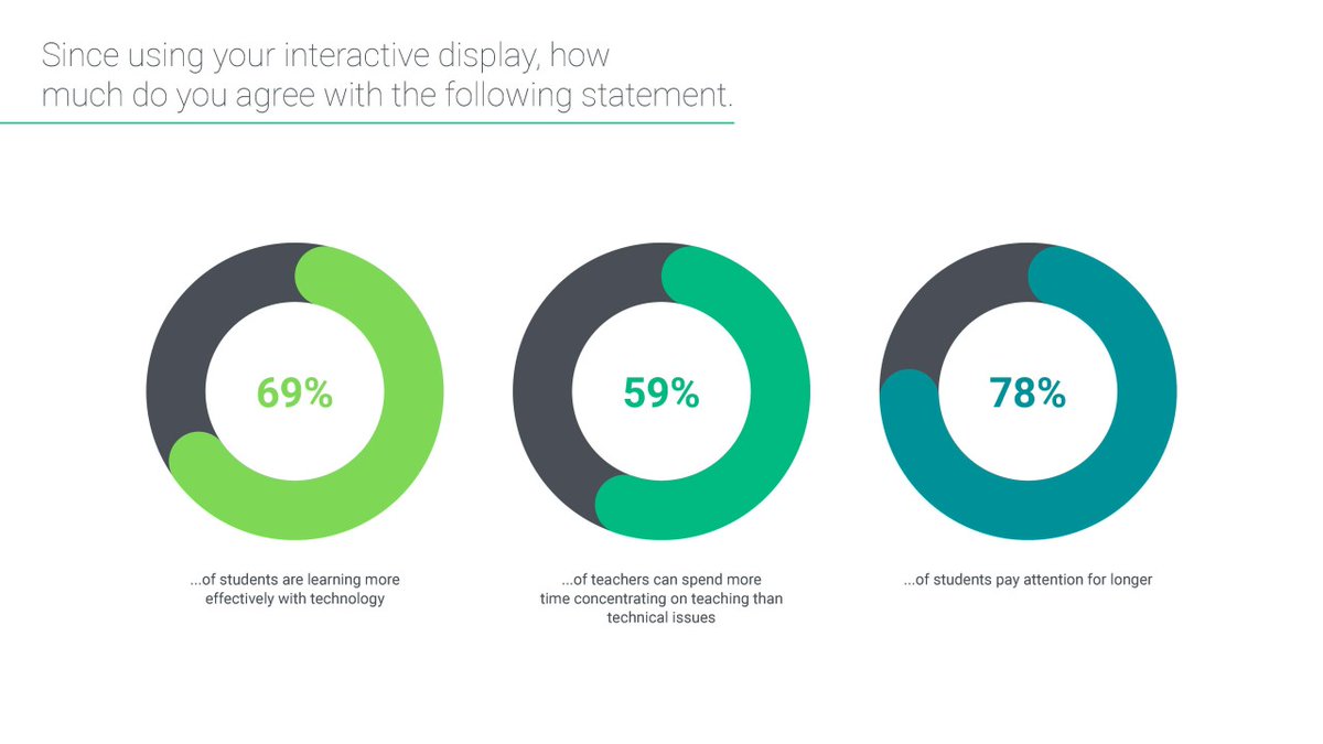 itdotie's tweet image. Clevertouch asked 235 education technology users how much they agreed with the following statements.
📊 Students are learning more effectively with technology – 69% 💻 

👩‍🏫 Teac...
#EducationTechnology #InteractiveDisplays it.ie/?utm_campaign=… it.ie/interactive-di…