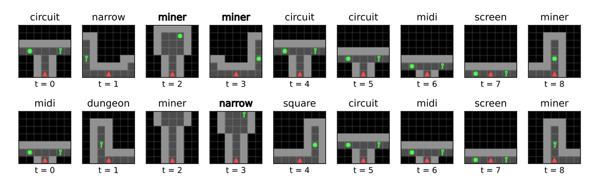 We can inspect what tokens were stored in the memory to identify whether semantics have been captured or not. Although the token mappings are not semantically correct for the MiniGrid environment, we still observe a significant performance improvement.
4/n