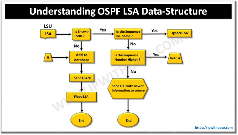 ipwithease.com/understanding-…
#ospf #routing #routingandswitching #CCNA #CCNP #CCIE #cisconetworking #networkengineer #ipwithease #Config #datastructure #ospflsa #interviewpreparation