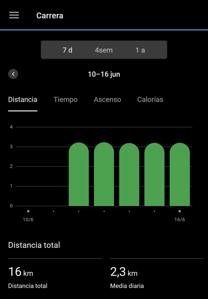 mmmmmmpc's tweet image. This week in my #MorningRunning routine, with @ASICSeurope and @Garmin, I managed to do a #5of5 
This means running 5 days from Monday to Friday. 
I also did the fastest kilometer in 4:55.
Feeling good 😊

Did you go running this week?
Tell me your routines.