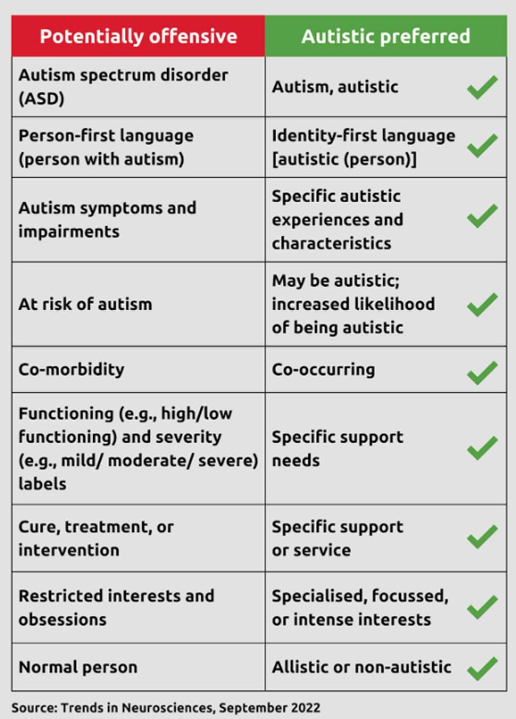 The language we use shows #respect - or, you know, doesn't...Here's a brief 'cheat sheet' when it comes to talking about #Autism.

#AutismAwareness #ActuallyAutistic