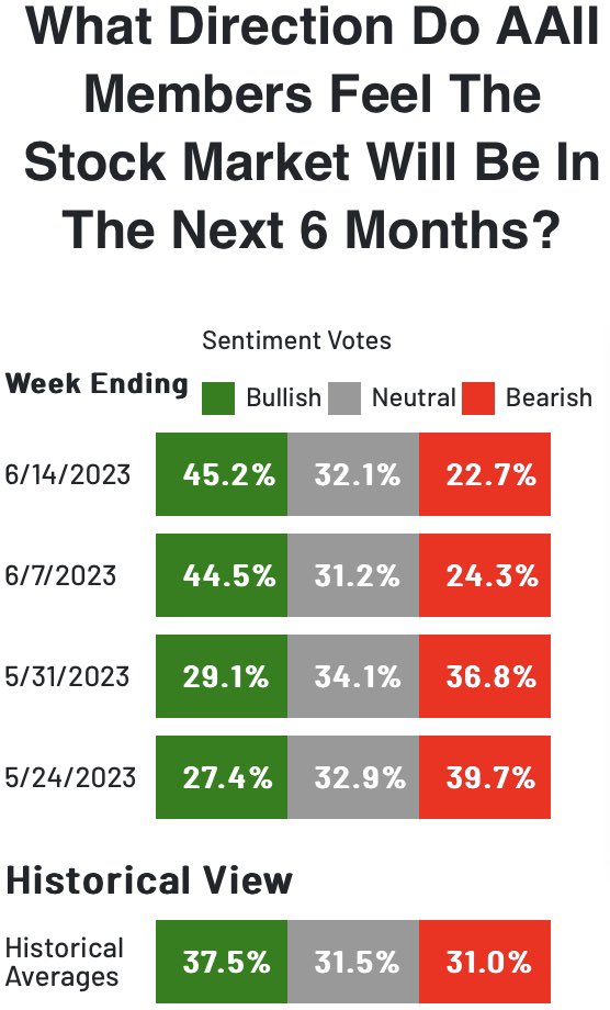 Sentiment is currently a headwind as the $SPX and $QQQ have broken resistance and begun a new bull market. 

Keeping stops to protect profits at this point. 

#aaii #Sentiment #VIX #fearandgreed