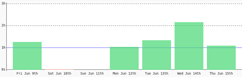 rulo_code's tweet photo. Day 165 of #100DaysOfCode. Today I coded 1 hr 5 mins towards my @WakaTime goal of coding 1 hr per day except saturday, sunday ✔️ #devlife #programming #code #LearnToCode #codegoal https://t.co/BrdlsqrgGi https://t.co/NlPhE65ZSu