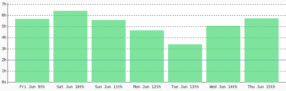 CRodDev's tweet photo. Day 6 of #100DaysOfCode. Today I coded 5 hrs 43 mins towards my @WakaTime goal of coding 2 hrs per day ✔️ #freeCodeCamp #LearnToCode #programming #devlife https://t.co/T7kAfFrSMR https://t.co/FqNVFtOsPa