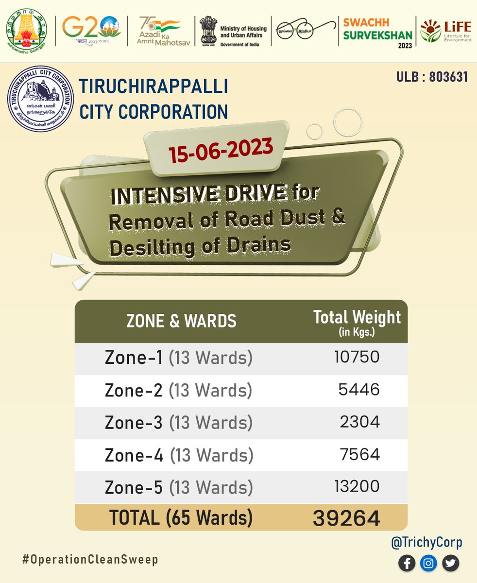 INTENSIVE DRIVE for Removal of Road Dust & Desilting of Drains

#TrichyCorporation #LetsKeepTrichyClean #OperationCleanSweep #SwachhBharatMission #SwachhSurvekshan #SwachhataApp #CleanCityCampaign #Mywastemyresponsibilty #RRR4LiFE #ChooseLiFE #IndiaVsGarbage #MissionLiFE