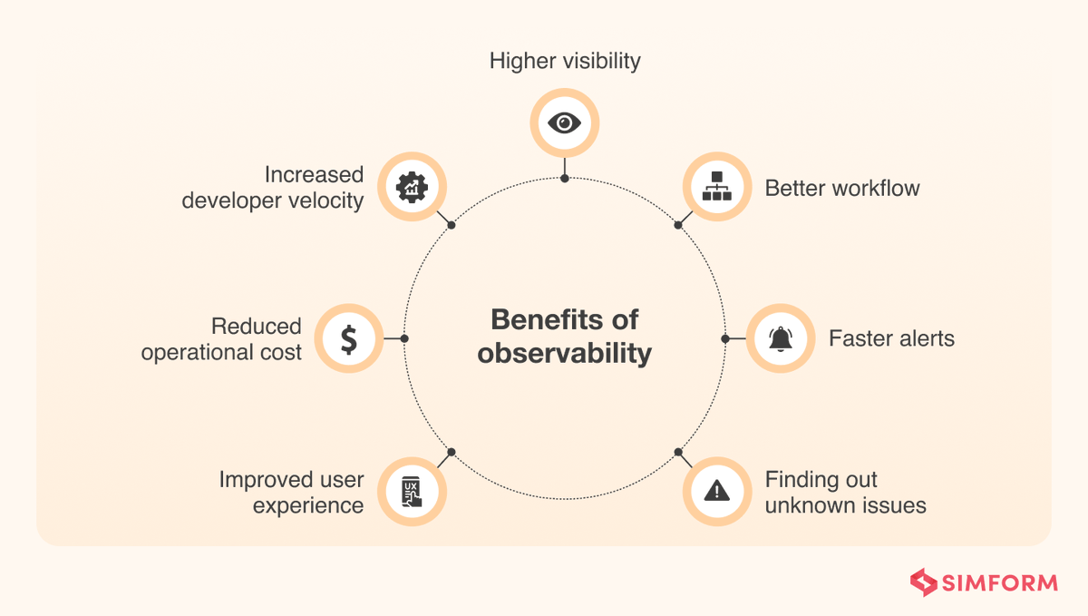 #infographic: What are some benefits of Observability?

#ObservabilityBenefits #DataInsights #OperationalEfficiency #RealTimeAnalytics #ProactiveMonitoring #ImprovedPerformance #ActionableIntelligence #OptimizedInfrastructure #FasterProblemResolution #ContinuousImprovement