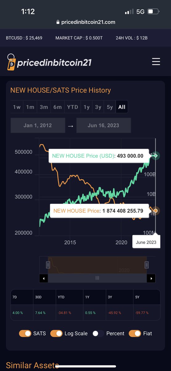 JimwatAnalytics's tweet photo. Fascinating data.
Homes have become cheaper on a sats standard.
Bitcoin doing bitcoin things.
#satstandard https://t.co/ibfS03dWeC