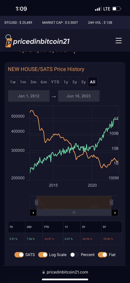 JimwatAnalytics's tweet photo. Fascinating data.
Homes have become cheaper on a sats standard.
Bitcoin doing bitcoin things.
#satstandard https://t.co/ibfS03dWeC