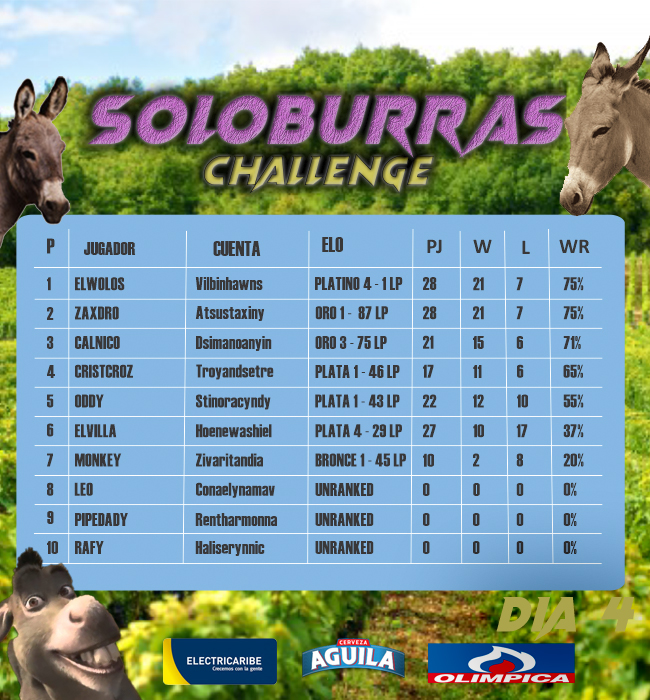 BurrasChallenge's tweet photo. FINALIZA EL DÍA 4 Y TENEMOS UN BRONCE!
#BurrasChallenge https://t.co/aep76sx5FK
