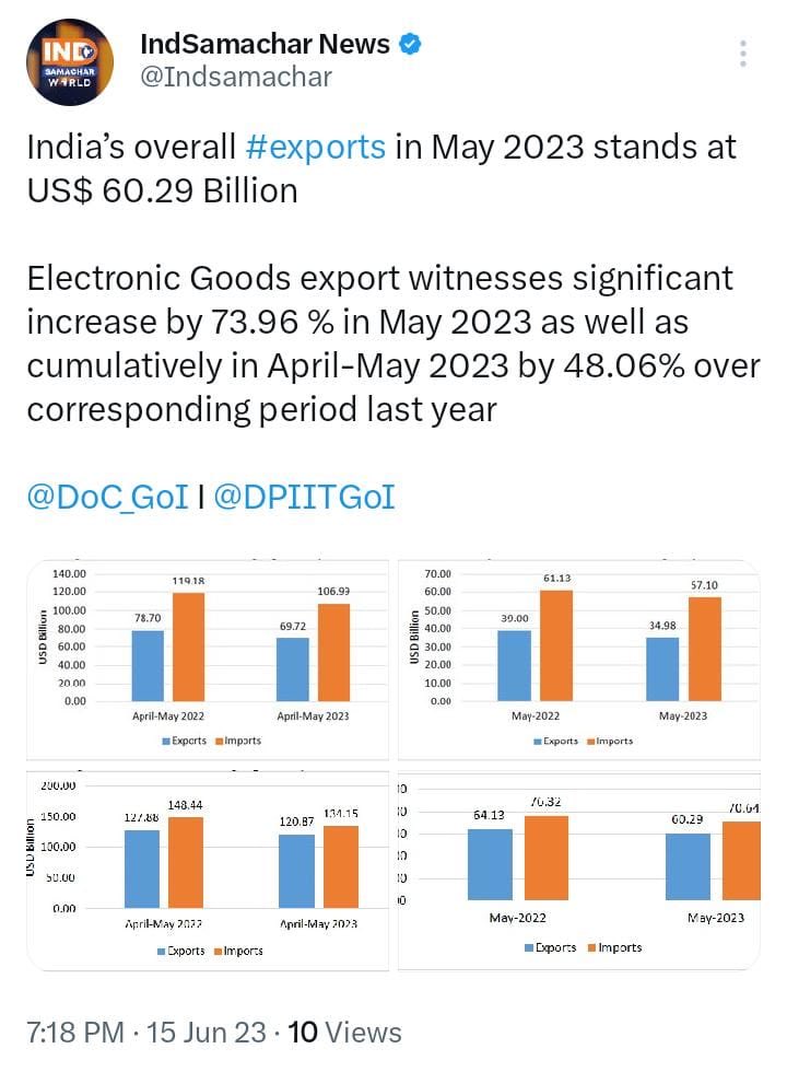 SameerM64825446's tweet photo. India’s ever increasing exports https://t.co/KnZpnkgePA
