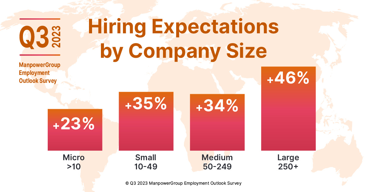 Employers from large firms in India report #hiring expectations for #Q3 that are double that of micro firms.

Explore the #ManpowerGroup #EmploymentOutlookSurvey to see hiring intention broken down by company size & more at: lnkd.in/epXD3b4

#TalentShortage #HiringTrends