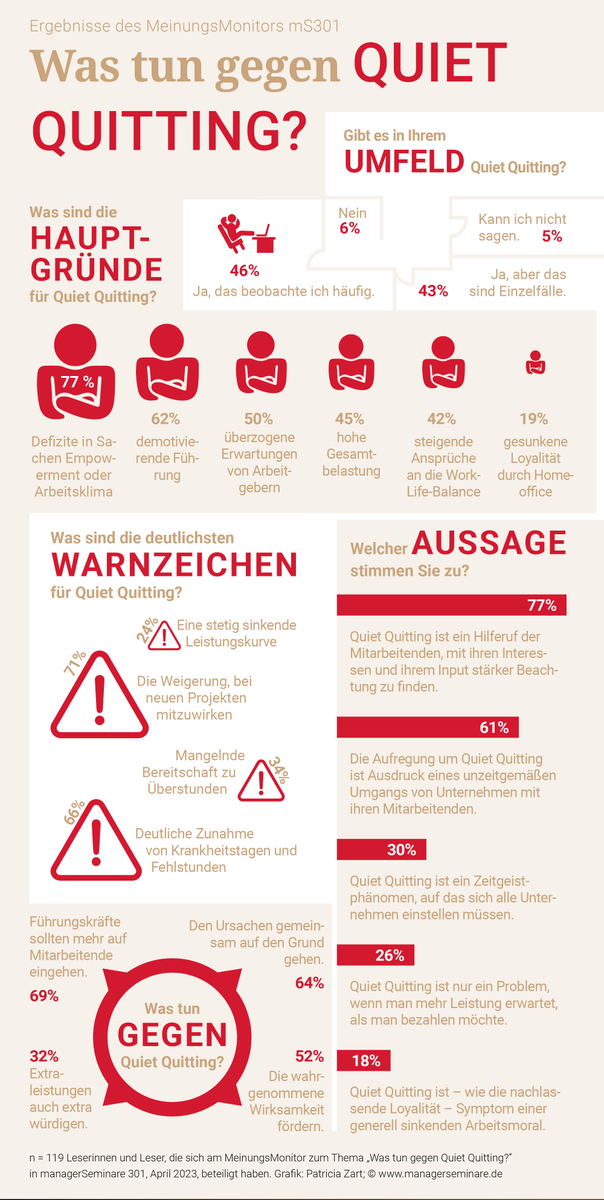 #QuietQuitting bezeichnet ein Arbeitsverständnis, bei dem Mitarbeitende genau die Arbeit leisten, für die sie bezahlt werden, nicht mehr, nicht weniger. Woran erkennt man sie und was können Unternehmen tun? Antworten im Beitrag „Für heute reicht’s“ (€) bit.ly/3OJsIVM