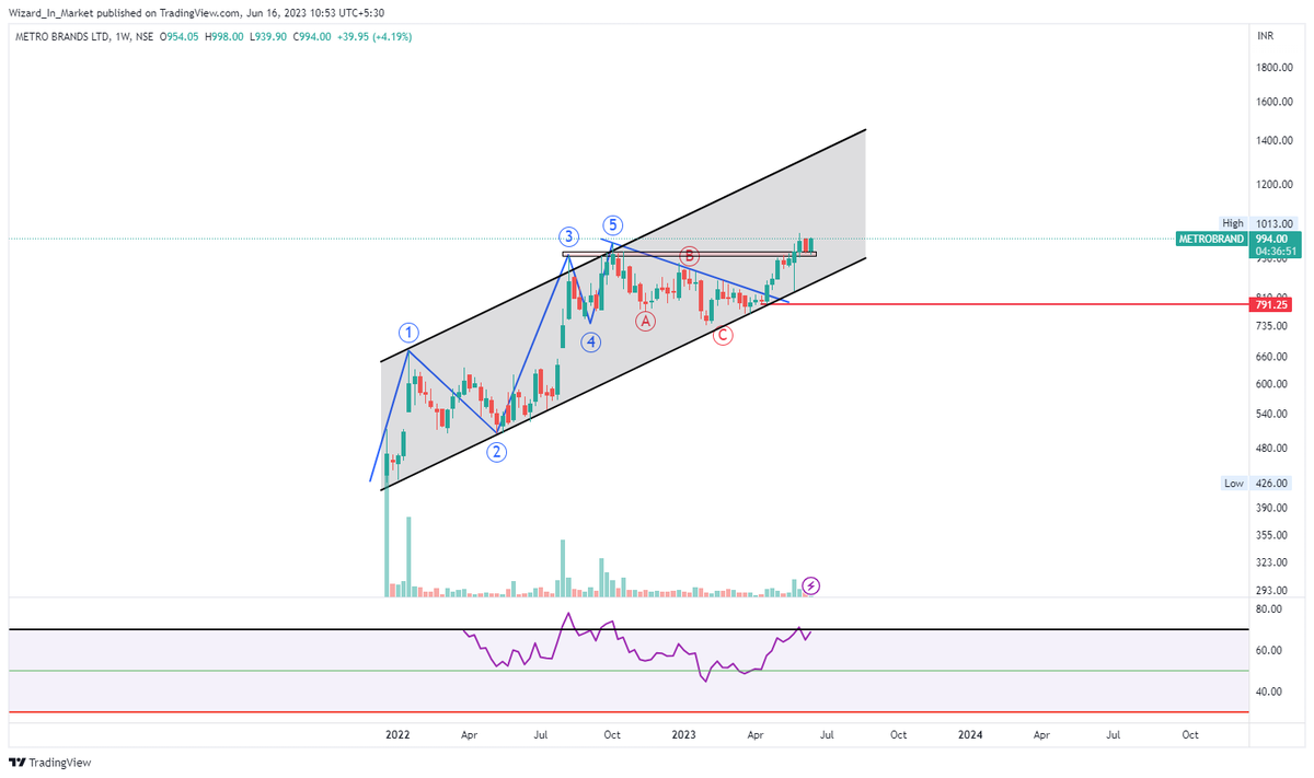 WizardInMarket's tweet photo. #METROBRANDS - 994 
Good setup if we have a decent closing this week. https://t.co/Jo2Hiq9noG