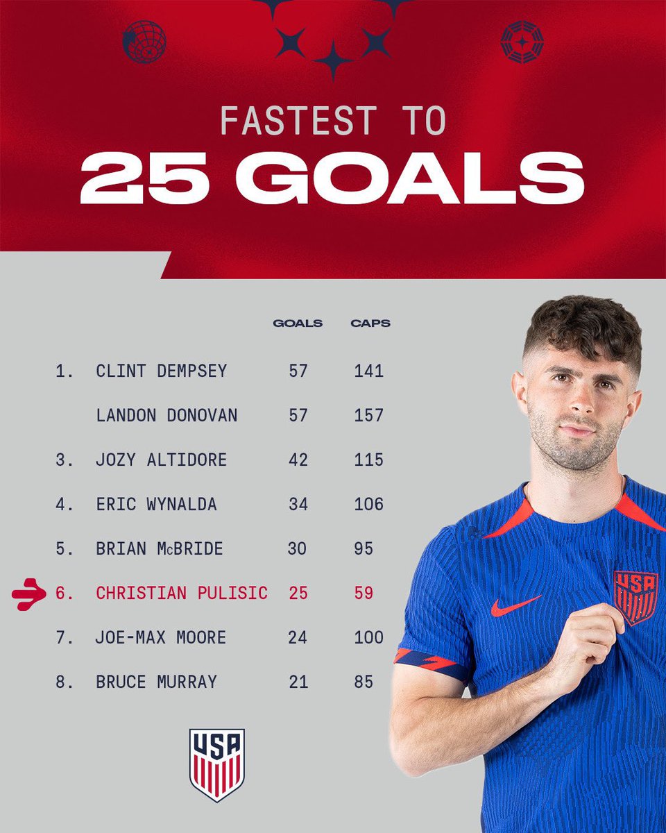 USMNT Otaku 🇺🇸 on Twitter "Christian Pulisic is now the 6th top scorer