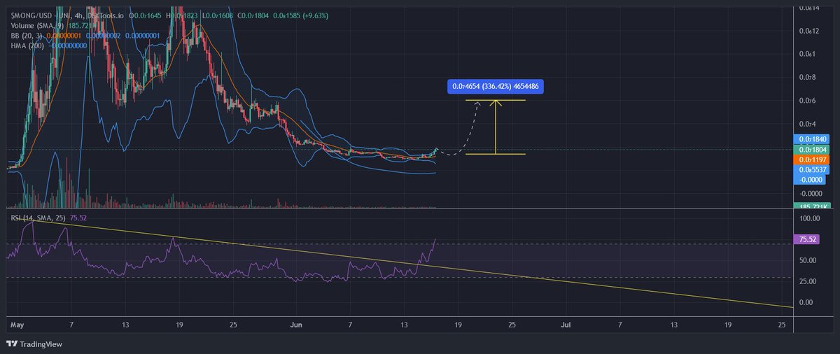 P2E_Daily's tweet photo. $MONG broke RSI Resistance and made a brief pump.

There's more to it after a slight retracement.

It appears to create an inverse head and shoulder bottom.

#MONGMOB #MongArmy https://t.co/Dvzi7XKLSp