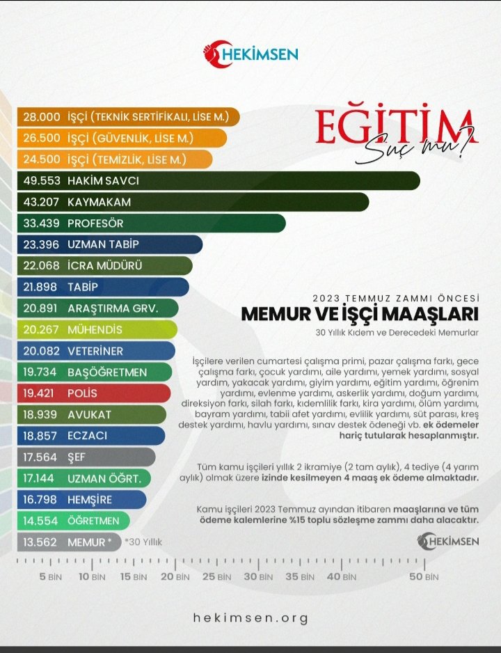 Bukadar maaş farkı olurmu? Herkes evine ekmek götürüyor.Yazıktır  yazık. Yöneticimiz yok mu ?
#BirinciDereceye3600