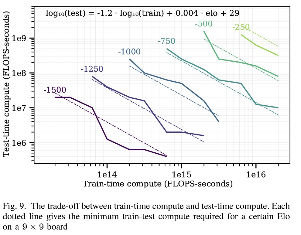 Oren Neumann on X: Do #RL models have scaling laws like LLMs? #AlphaZero  does, and the laws imply SotA models were too small for their compute  budgets. Check out our new paper