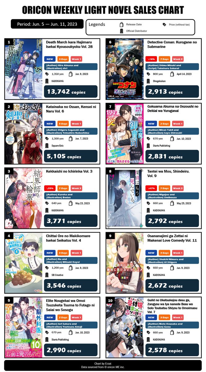 Erzat on Twitter "Japan Top 12 Weekly Light Novel Sales Ranking June