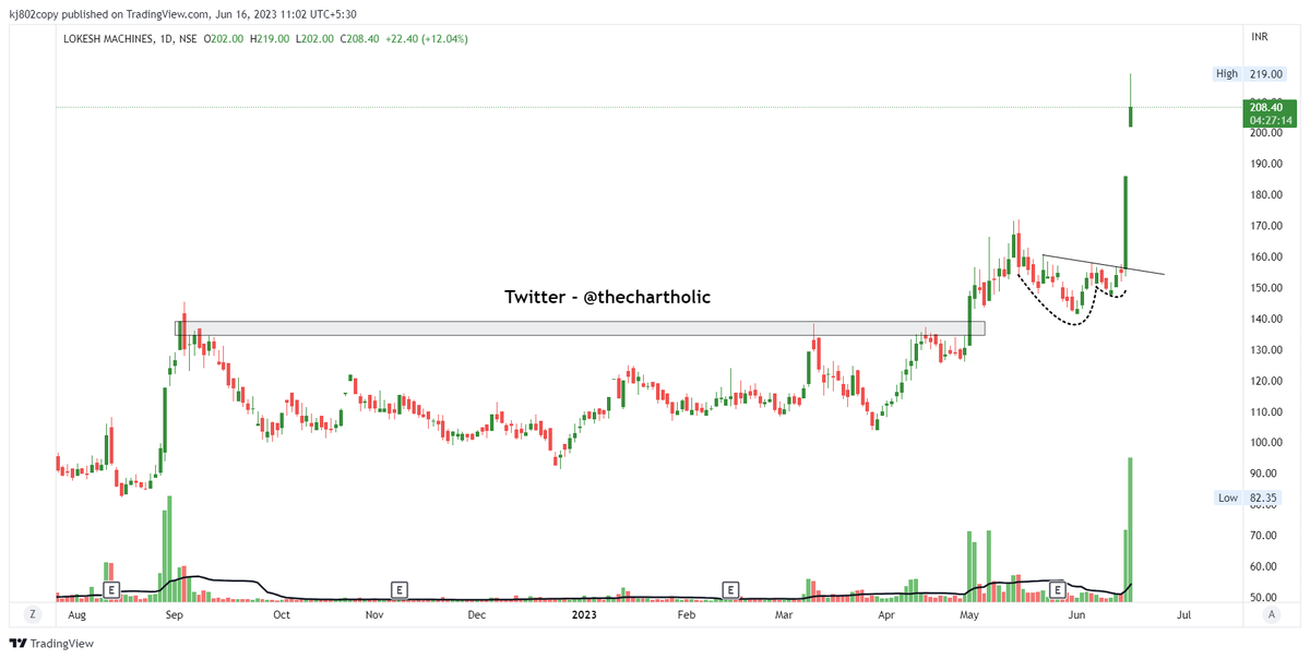 thechartholic's tweet photo. #LOKESHMACH
Updated chart of #Lokeshmachine
#stockstowatch #StocksToTrade #stocksinnews
@mishika_chamria @shubhfin @Niteish_14 @jainjay8 @chartmojo https://t.co/20NKBYXh5t