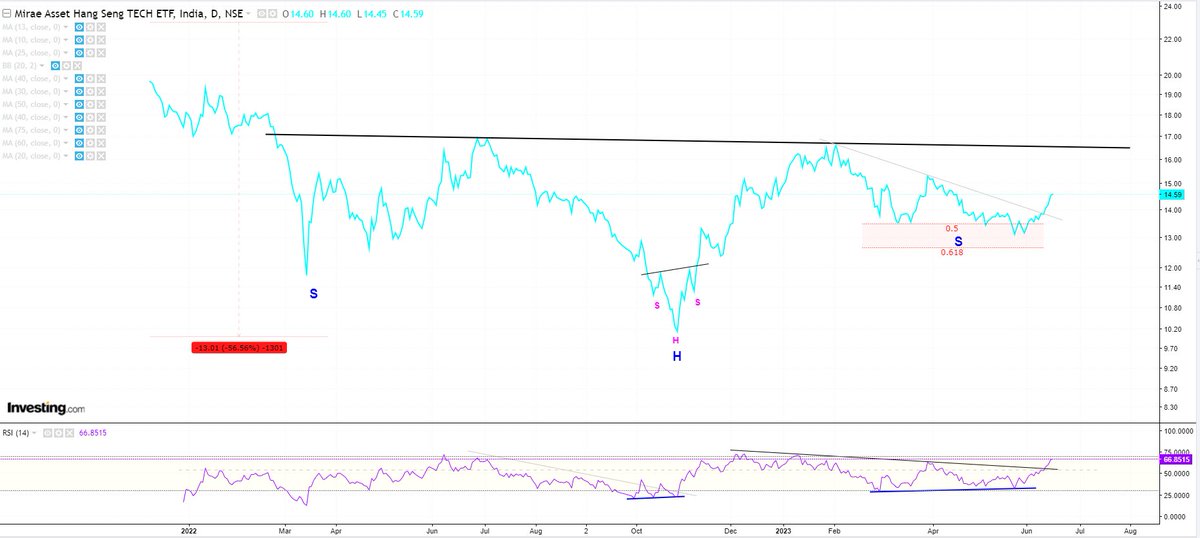 StealthWealth_'s tweet photo. Update: Mirae Asset Hang Seng Tech ETF, India:Nice reversal seen from bottom, 0.618 Fibo levels held, small slant breakout done. On its way to possibly form a massive Inverse H&S. #HSTECH #MIRH #MAHKTECH π₯· (not buy/sell reco) https://t.co/Mgu4brG7VP