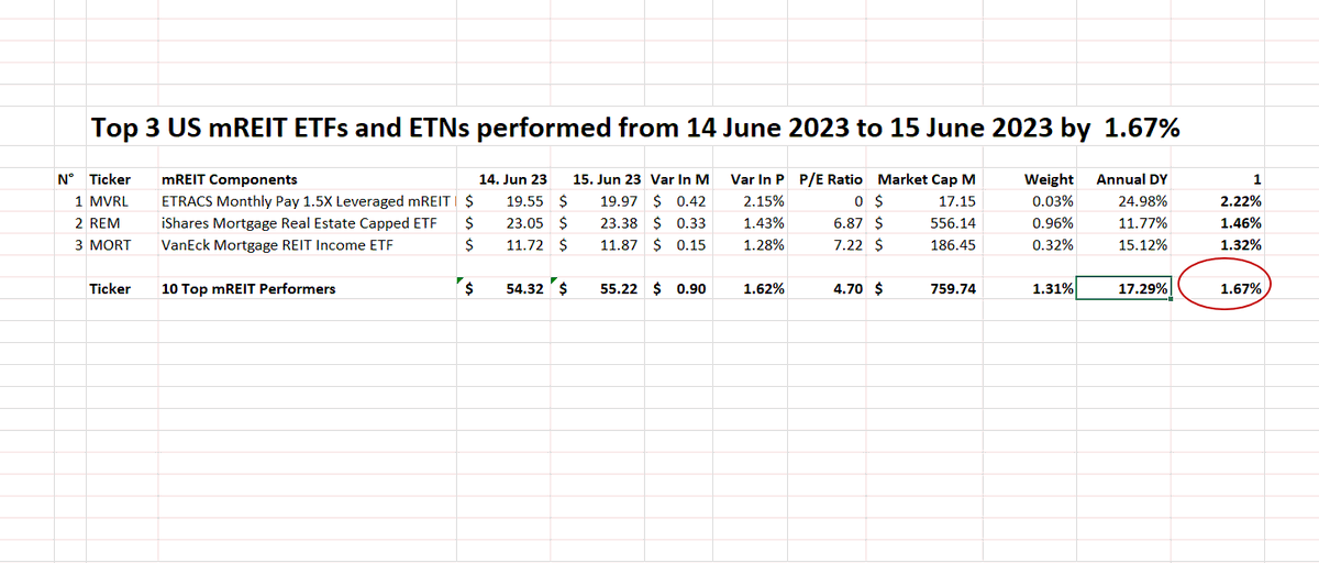 FuturePowerGen's tweet photo. #Top3mREITETNAndETFs #closed #15June2023 at +1.67% with an #annualdividendyield of 17.29%
1. $MVRL: 2.22%
2. $REM: 1.46%
3. $MORT: 1.32%
#Create good #cashflow with #mREIT #ETFs & #ETNs or #invest in #38mortgageREIT #components #REITs #privateETFs #AssetManagementCooperatives https://t.co/SVEp2CIL3p
