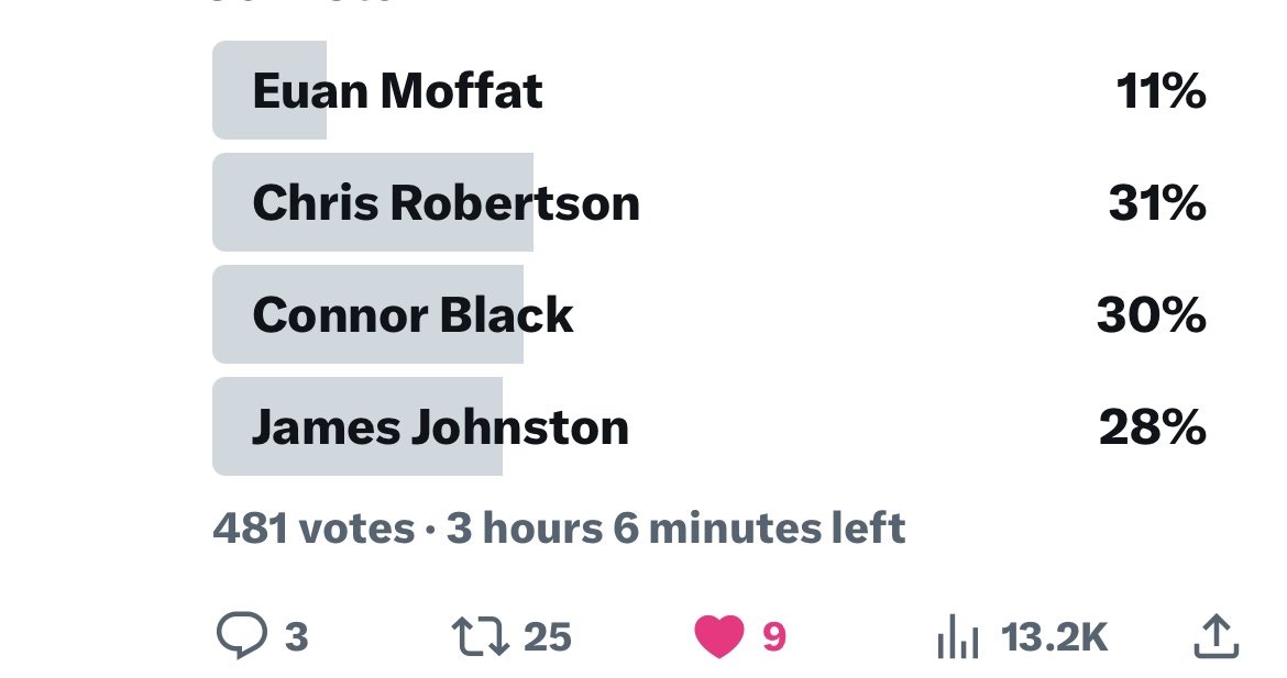 3 hours to go and it goes down to the wire 

👀