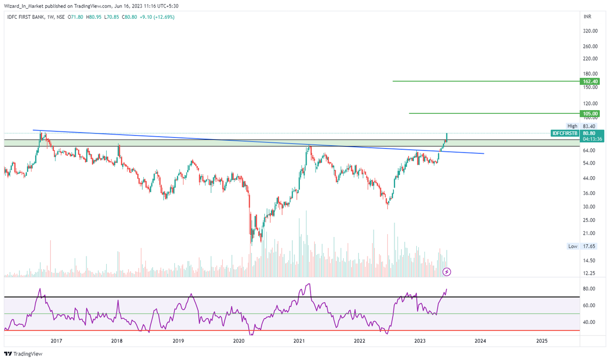 WizardInMarket's tweet photo. #IDFCFIRSTBANK - CMP 80.75
#Wave3 of 3 in progress. 
Any pull back in this stock is worth to buy in for a potential doubler.
Good one for patient traders/investors. https://t.co/nUZJEe5xyY
