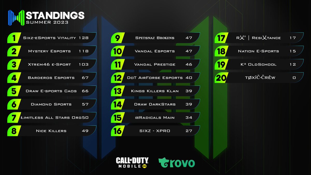 MobileMayhemGG's tweet photo. ¡Así concluye la primera semana de Mobile Mayhem BR Sur America! ¡Mantente he sintonizado para más! Estén atentos la próxima semana miércoles por la segunda semana en https://t.co/ozY1OgZqIy con @ZoeyGG__ 

#CauseMayhem https://t.co/GUBCL0rA89