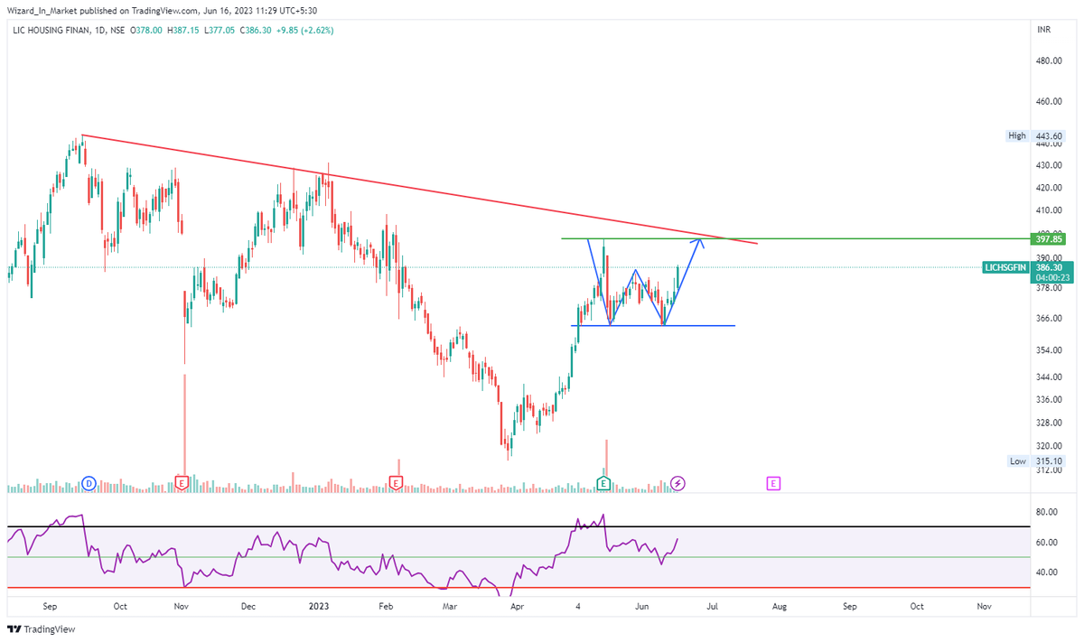 WizardInMarket's tweet photo. #LICHSGFIN - Missed spotting this early.
A classic W Pattern setup. https://t.co/7P6DXdIdJ6