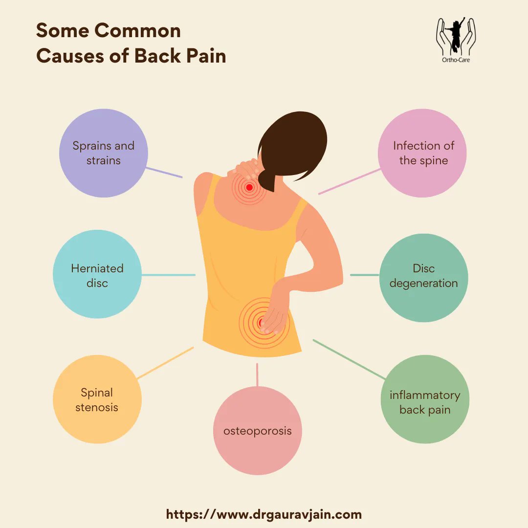 DrGauravJainOrt's tweet image. 🔸🔹 Understanding Common Causes of Low Back Pain 🔹🔸

1️⃣ Poor posture💺🧘‍♀️
2️⃣ Muscle strains💪🏋️‍♂️
3️⃣ Sedentary lifestyle🏋️‍♀️🏃‍♂️
4️⃣ Herniated discs💥🏋️‍♀️
5️⃣ Arthritis:💊🥗
6️⃣ Stress and emotional factors🚶‍♂️💪 

#LowBackPain #BackHealth #SpinalWellness #StayPainFree #BestSpineSurgeon