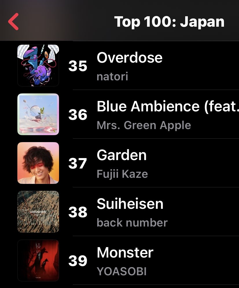 Apple TOP100JAPAN🍎
日本で最も聴かれている曲のデイリーランキング
2023.6.15

ガーデン最高位TOP40！
MV？TikTok効果？

#ガーデン　#Garden
37✨←45←47←46←49←54←55←58←61←68←80←100

#きらり　#Kirari 
78←77←78←76←77←81←89

#藤井風　#FujiiKaze