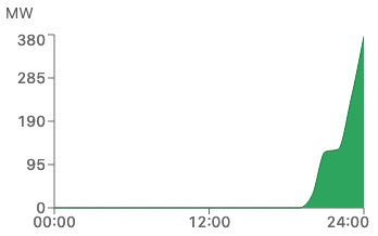 Le réacteur 2 de la centrale de Penly a redémarré hier après près d'un an d'arrêt.  Le réacteur 1, arrété depuis fin 2021, devrait faire de même avant la fin du mois.
La centrale Normande reprend enfin du service (de production, ca bossait dur en réparation/maitenance)