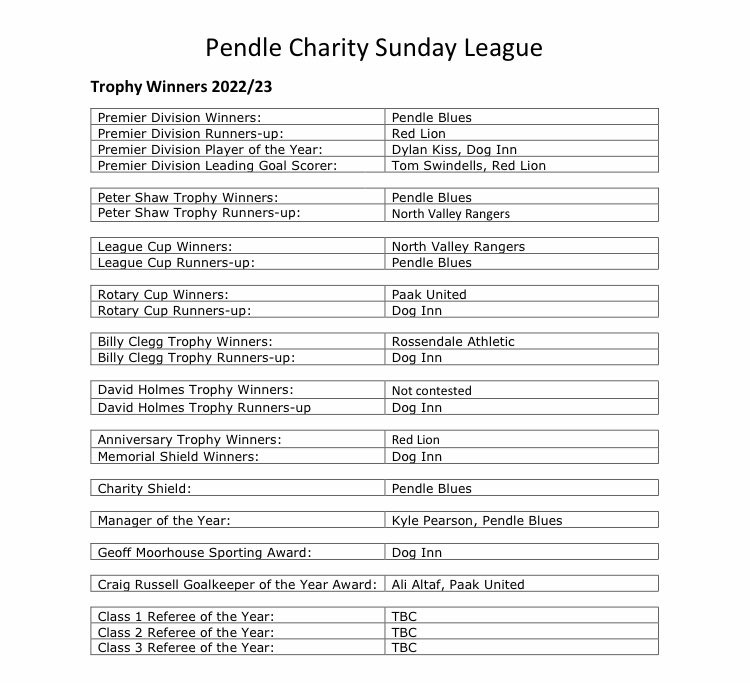 PendleSunday's tweet photo. League Sponsor, Steve Crowe was on hand to present the remaining League trophies at our AGM this week. 

Pictured below are Simon Kerins and Manager of the Season Kyle Pearson.

A full Roll of Honour can be seen below. Congratulations to all this season’s winners. https://t.co/SdTewvW09J