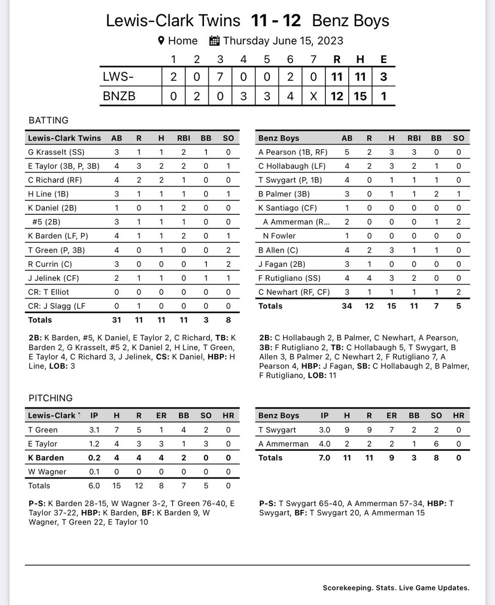 Benz sweeps the day🤘🏽

26 more hits (11 XBH): 5 from <a href="/AlexPearson_11/">Alexander Pearson</a>, 3 from <a href="/BenAllen0712/">Ben Allen</a> (<a href="/PortlandBSB/">Portland Pilots Baseball</a>), <a href="/FrankieR215/">Frankie Rutigliano</a> &amp; <a href="/colemanJH2024/">Coleman</a>.

<a href="/JoeyKosko/">Joey Kosko</a> (<a href="/MSUBBaseball/">MSUB Baseball</a>) 4IP, 1ER, 7K in game one and <a href="/AlecAmmerman/">alec ammerman</a> 4IP, 2ER, 6K in game two.