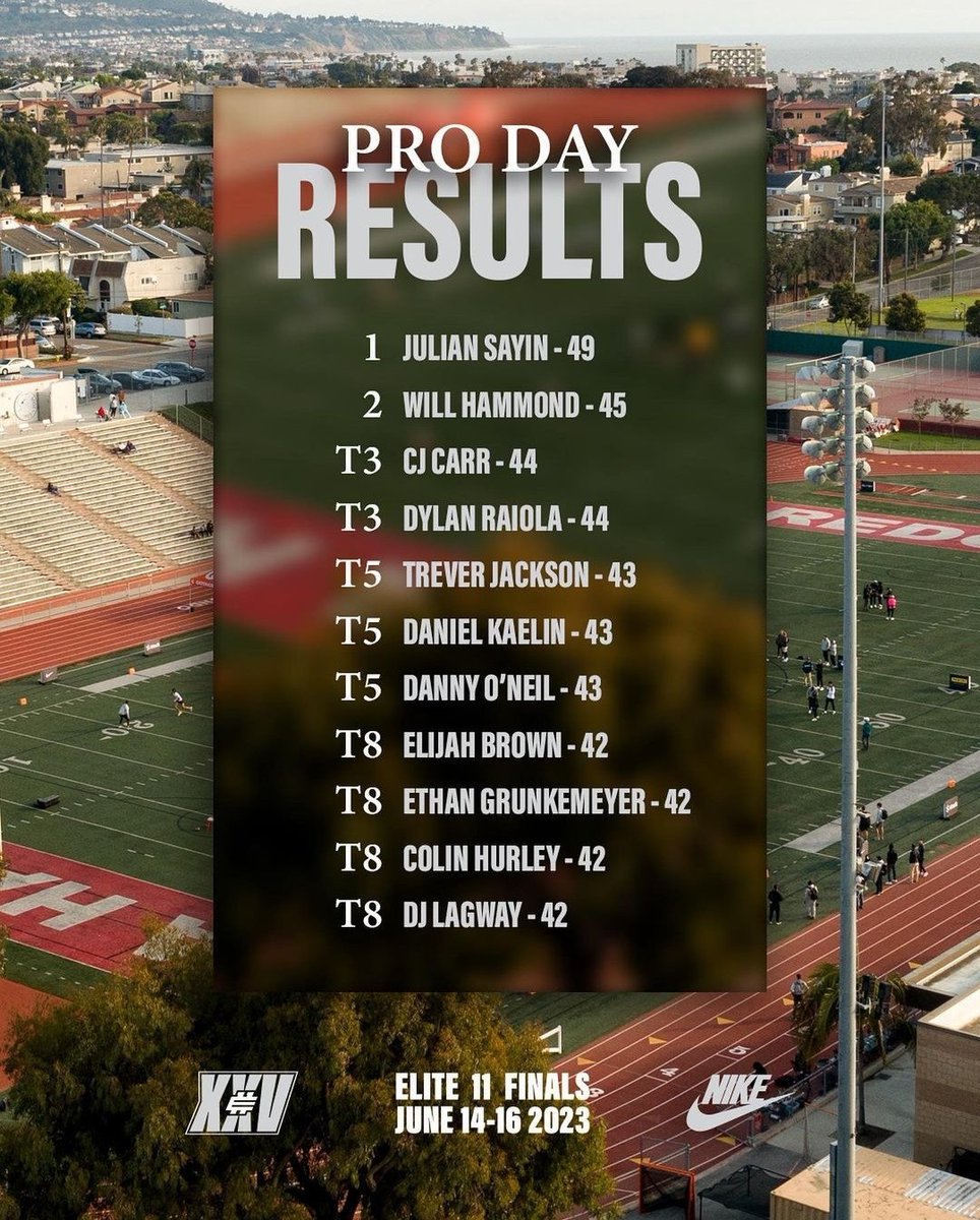 ELITE 11 PRO DAY RESULTS *update*! Congratulations to Danny O'Neil again he absolutely nailed it. His throws were on target 16 out of 20 times according to Elite 11 staff.  Great performance after just recovering from a illness and dropping 12 pounds💪🏾 #buffstrong #skobuffs 🦬
