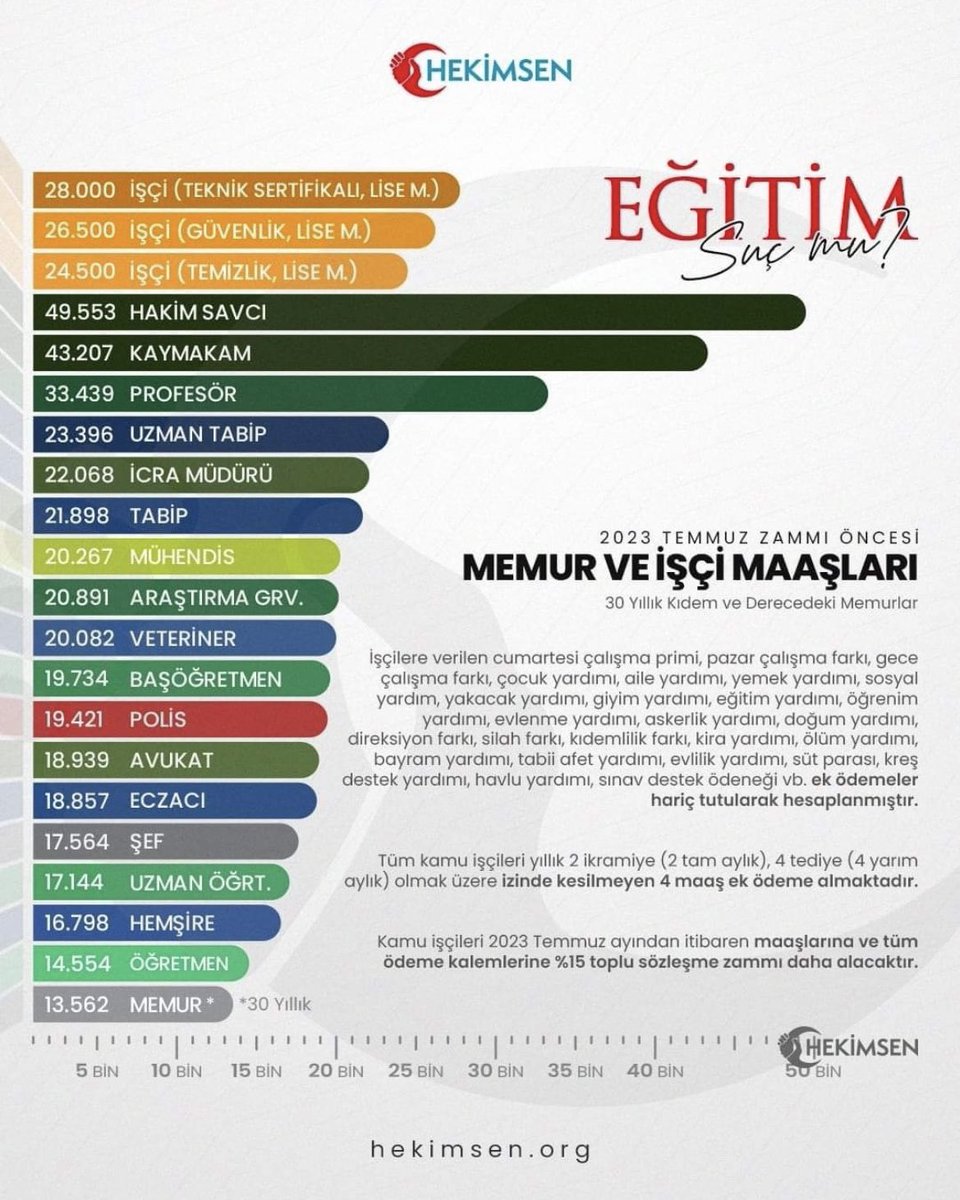 #MemurHakkınıAlamıyor #FaturayıMemuraKesmeyin @RTErdogan @Akparti @MHP_Bilgi @TBMMresmi @hepsen_2020 @SaHaDernegi @hursagliksen  memurlar hak hukuk adalet istiyor.