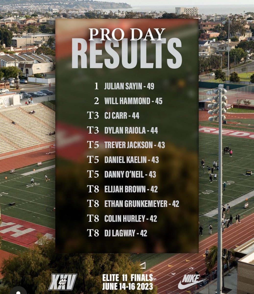 dosleprechauns's tweet photo. @13Cjcarr is in a tie for 3rd place after a great #proday ! Tomorrow settles it! Let's gooooo!!!! #elite11 #CJCarr https://t.co/HKkazcnsyX