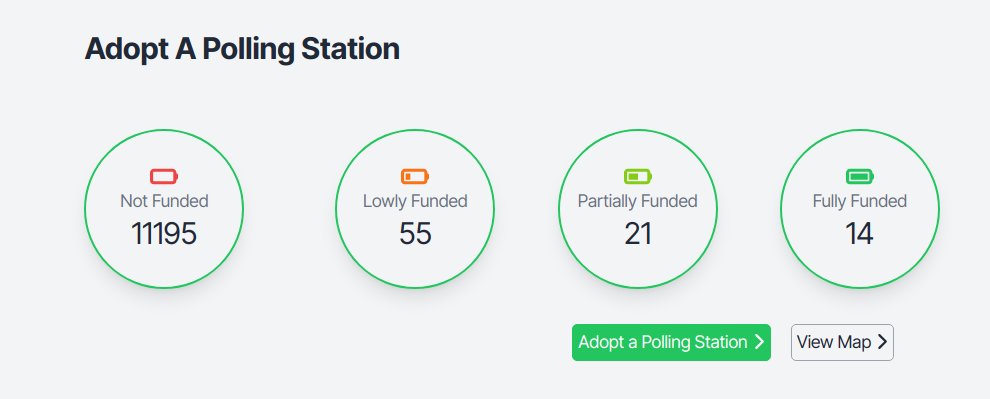 #Tochigwinha. This is super encouraging! In the past 24hr alone, 29 pple have contributed. Crew repa South Africa, you are doing it! Please share widely. Adopt your rural polling station. It will cost $80-$150 do deploy agents in remote areas. citizenagents.org